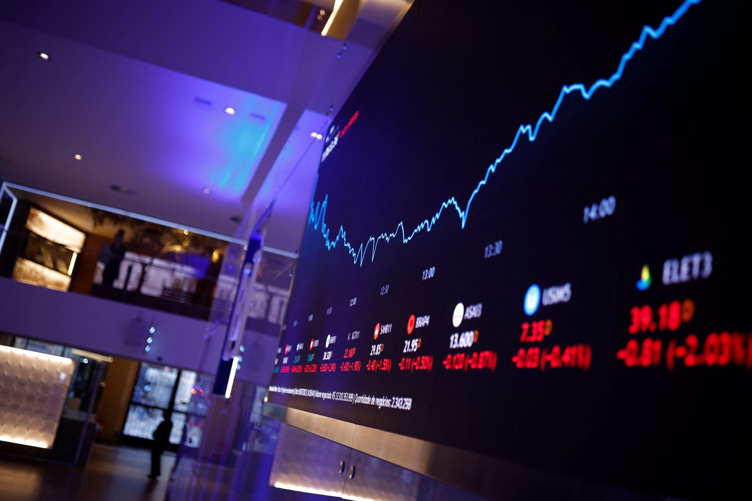 Ibovespa cai 0,36% aos 127.374 pontos; dólar sobe 1,29%