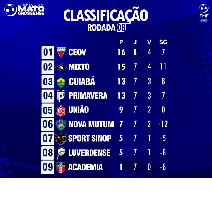 Operário VG vence Luverdense e assume liderança do Mato-grossense